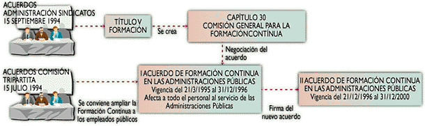Origen del Acuerdo de Formacion Continua en las Administraciones Publicas