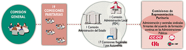 Organos Paritarios de Gestion de la Formacion Continua contemplados en el I y II acuerdo de Formacion Continua de la Administracion Publica